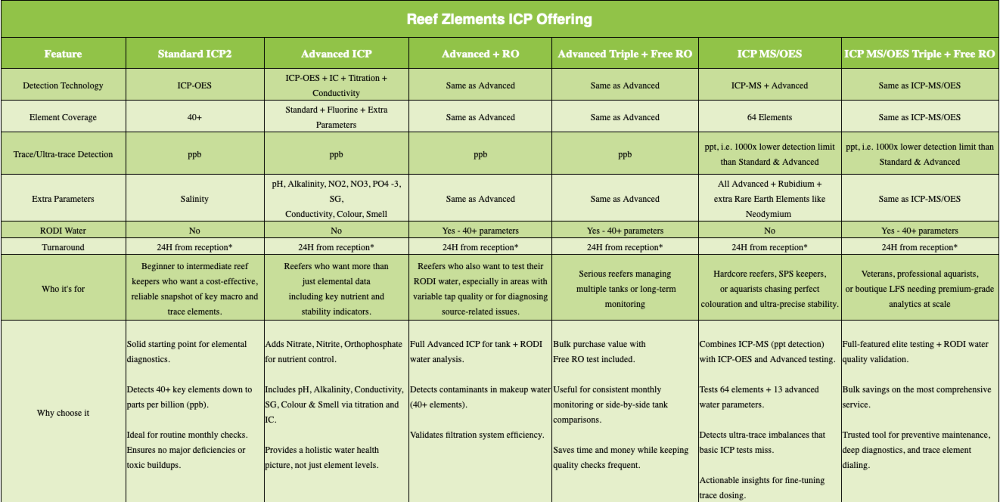 Reef Zlements Complete ICP MS & OES ICP Test + RO – Bild 8
